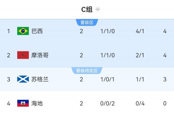 配资公司行情 世界杯C组积分榜：巴西净胜球优势登顶摩洛哥第2，海地2场0分出局